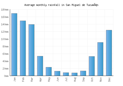San Miguel de Tucumán monthly rainfall chart (mm)
