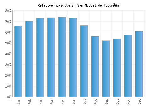 San Miguel de Tucumán relative humidity averages