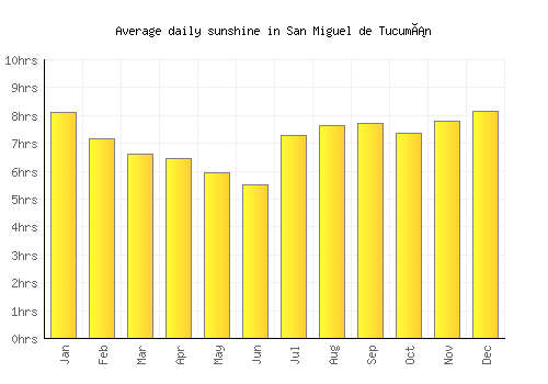 San Miguel de Tucumán average daily sunshine chart