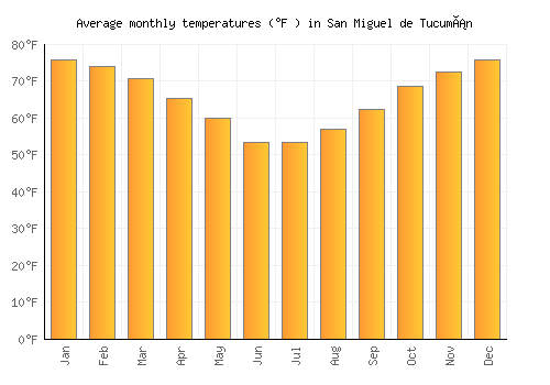 San Miguel de Tucumán average temperature chart (Fahrenheit)