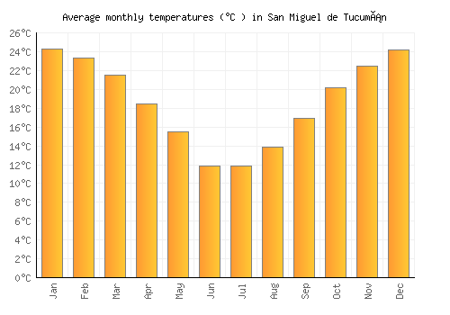 San Miguel de Tucumán average temperature chart (Celsius)