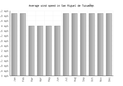 San Miguel de Tucumán average winspeed by month (mph)