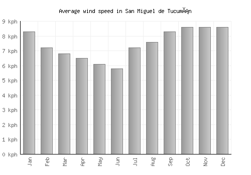 San Miguel de Tucumán average winspeed by month (km/h)