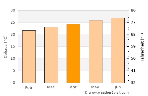 San Miguel del Padrón average temperature in April