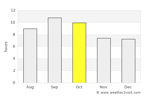 San Miguel del Padrón average rain in October