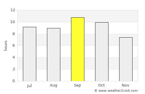 San Miguel del Padrón average rain in September
