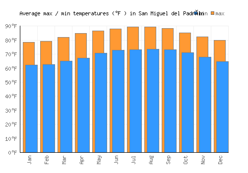 San Miguel del Padrón average minimum / maximum temperatures (Fahrenheit)