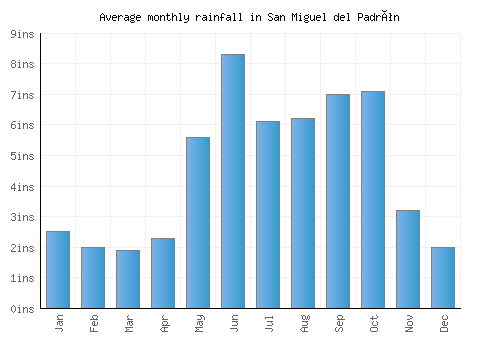 San Miguel del Padrón monthly rainfall chart (inches)