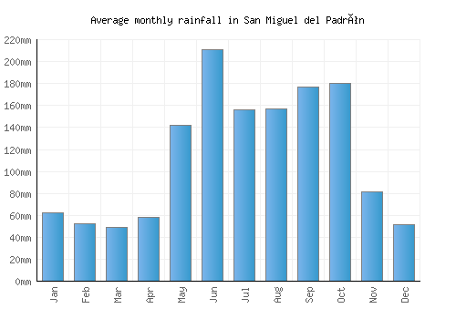 San Miguel del Padrón monthly rainfall chart (mm)