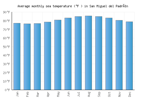 San Miguel del Padrón average sea temperature chart (Fahrenheit)
