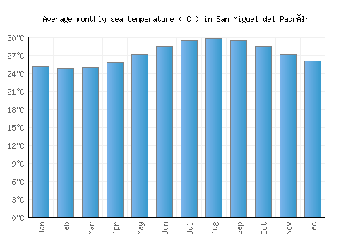 San Miguel del Padrón average sea temperature chart (Celsius)