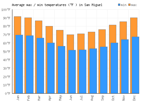 San Miguel average minimum / maximum temperatures (Fahrenheit)