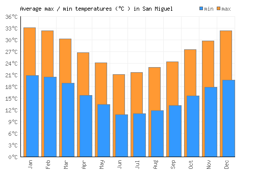 San Miguel average minimum / maximum temperatures (Celsius)