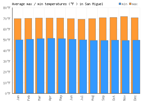 San Miguel average minimum / maximum temperatures (Fahrenheit)
