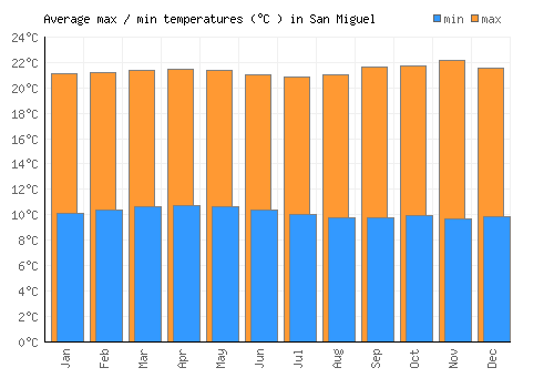 San Miguel average minimum / maximum temperatures (Celsius)