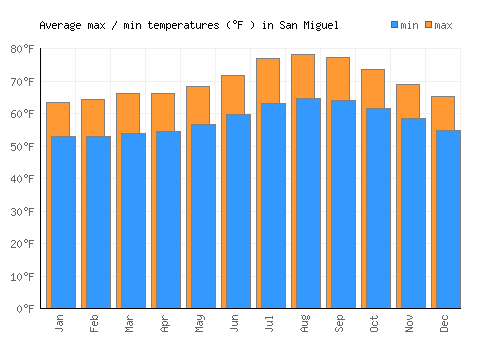 San Miguel average minimum / maximum temperatures (Fahrenheit)