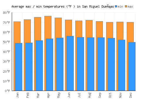 San Miguel Dueñas average minimum / maximum temperatures (Fahrenheit)