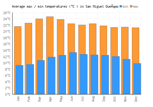 San Miguel Dueñas average minimum / maximum temperatures (Celsius)