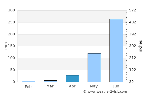 San Miguel Dueñas average rain in April