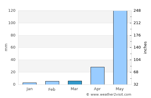San Miguel Dueñas average rain in March