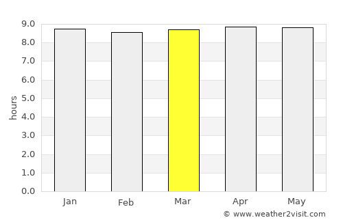 San Miguel Dueñas average rain in March