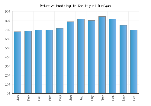 San Miguel Dueñas relative humidity averages