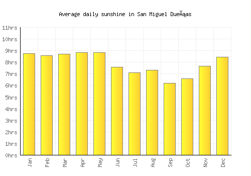 San Miguel Dueñas average daily sunshine chart