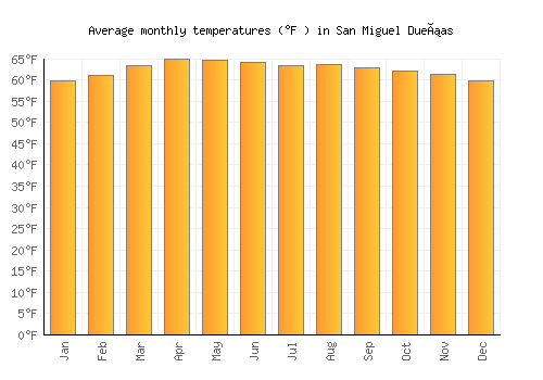 San Miguel Dueñas average temperature chart (Fahrenheit)