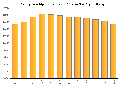 San Miguel Dueñas average temperature chart (Celsius)