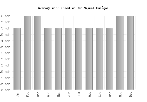 San Miguel Dueñas average winspeed by month (mph)