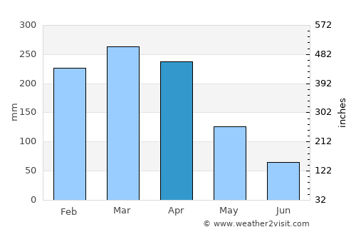 San Miguel average rain in April