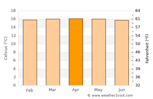 San Miguel average temperature in April