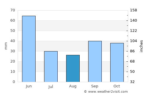 San Miguel average rain in August