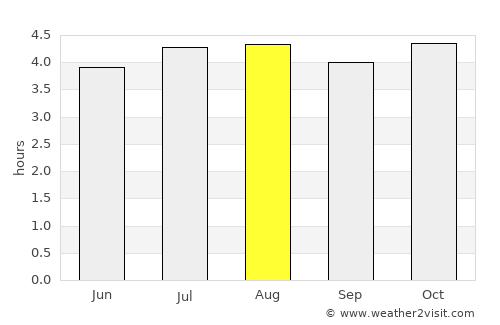 San Miguel average rain in August