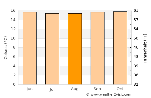 San Miguel average temperature in August