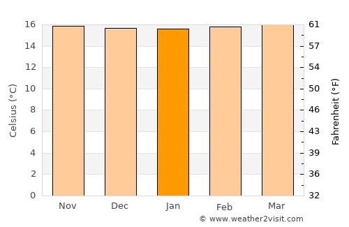 San Miguel average temperature in January