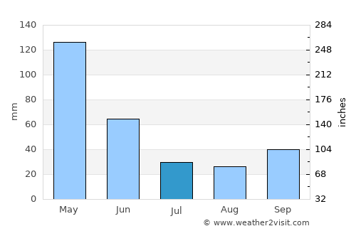 San Miguel average rain in July