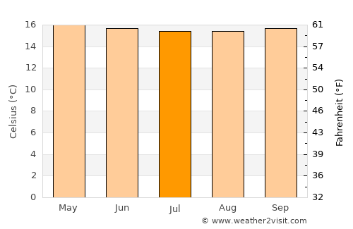 San Miguel average temperature in July