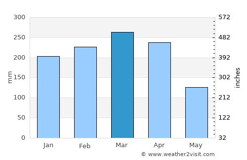 San Miguel average rain in March