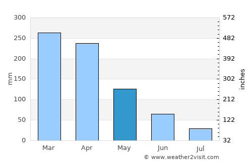 San Miguel average rain in May