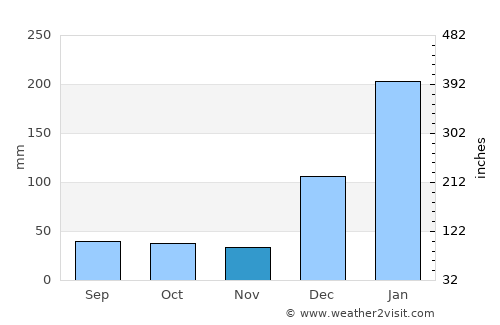 San Miguel average rain in November