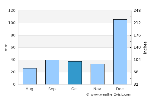 San Miguel average rain in October