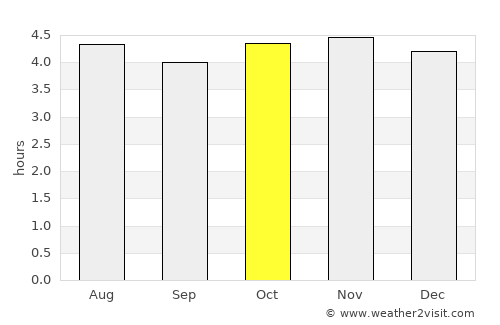 San Miguel average rain in October