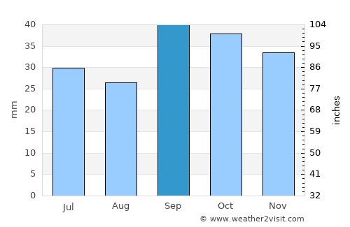 San Miguel average rain in September