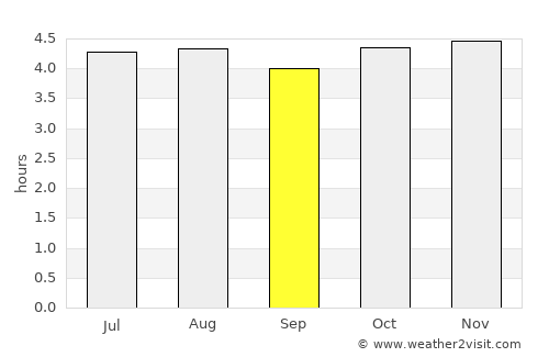 San Miguel average rain in September