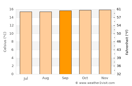 San Miguel average temperature in September