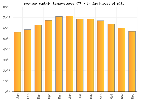 San Miguel el Alto average temperature chart (Fahrenheit)