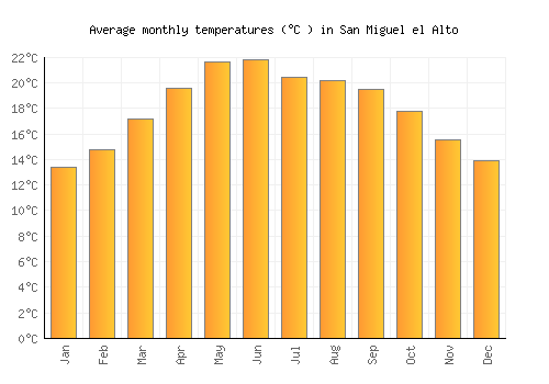 San Miguel el Alto average temperature chart (Celsius)