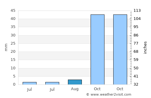 San Miguel average rain in August