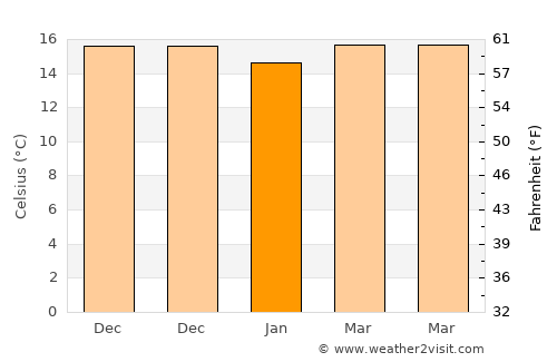 San Miguel average temperature in January